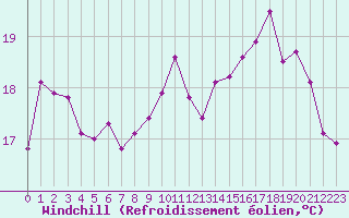 Courbe du refroidissement olien pour Le Touquet (62)