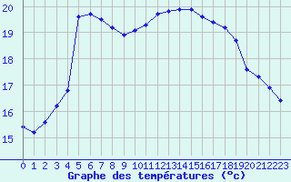 Courbe de tempratures pour Six-Fours (83)