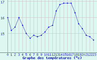 Courbe de tempratures pour Ile de Groix (56)