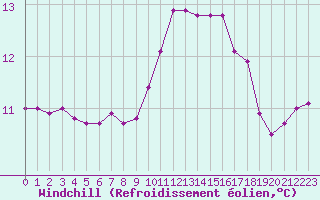 Courbe du refroidissement olien pour Brignogan (29)