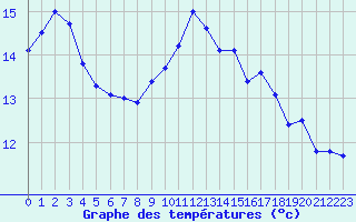 Courbe de tempratures pour Cap Gris-Nez (62)