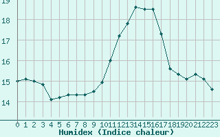 Courbe de l'humidex pour Perpignan Moulin  Vent (66)