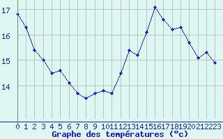 Courbe de tempratures pour Cap Gris-Nez (62)