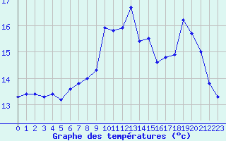 Courbe de tempratures pour Ouessant (29)