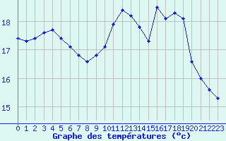 Courbe de tempratures pour Trelly (50)