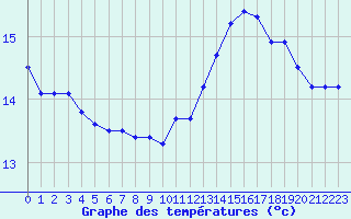 Courbe de tempratures pour Douzens (11)