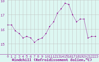 Courbe du refroidissement olien pour Saint-Brevin (44)