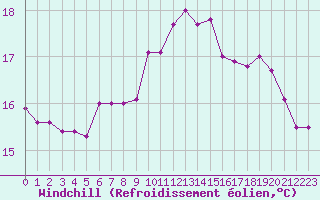 Courbe du refroidissement olien pour Pomrols (34)