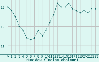 Courbe de l'humidex pour Landivisiau (29)