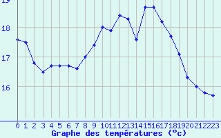 Courbe de tempratures pour Solenzara - Base arienne (2B)