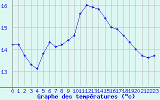 Courbe de tempratures pour Ste (34)