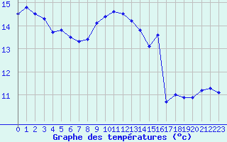 Courbe de tempratures pour Clermont de l