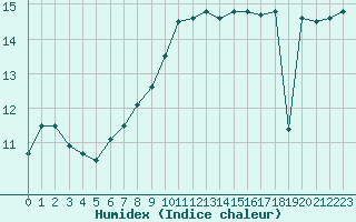 Courbe de l'humidex pour Cap Bar (66)