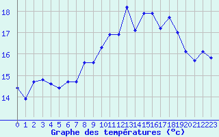 Courbe de tempratures pour Boulc (26)