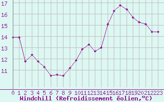 Courbe du refroidissement olien pour Marquise (62)