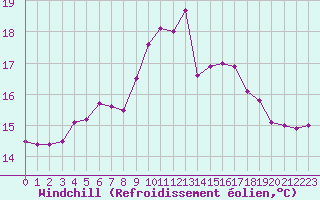 Courbe du refroidissement olien pour Saint-Brieuc (22)