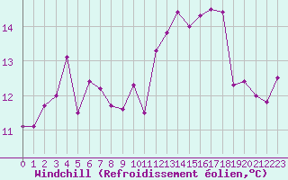 Courbe du refroidissement olien pour Alenon (61)