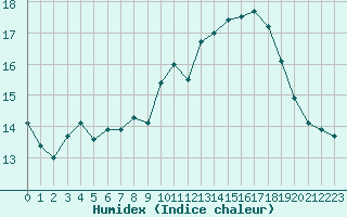 Courbe de l'humidex pour Le Mans (72)