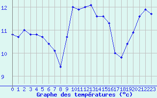 Courbe de tempratures pour Cap Corse (2B)