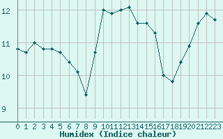 Courbe de l'humidex pour Cap Corse (2B)