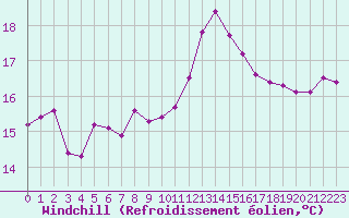 Courbe du refroidissement olien pour Aniane (34)