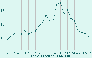 Courbe de l'humidex pour Poitiers (86)