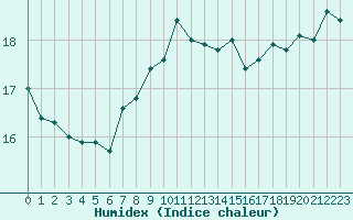 Courbe de l'humidex pour Cap Gris-Nez (62)