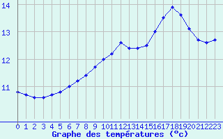 Courbe de tempratures pour Lamballe (22)