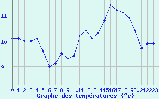 Courbe de tempratures pour Croisette (62)