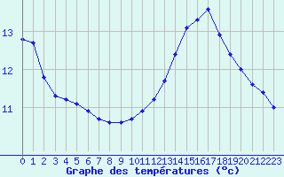 Courbe de tempratures pour Hd-Bazouges (35)