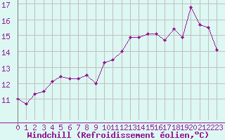 Courbe du refroidissement olien pour Boulogne (62)