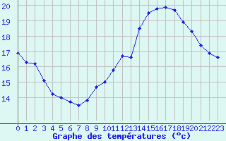 Courbe de tempratures pour Cap de la Hve (76)