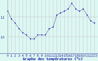 Courbe de tempratures pour Hestrud (59)