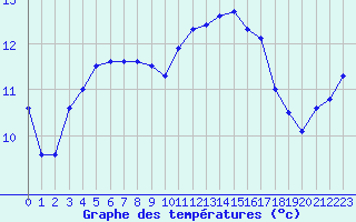 Courbe de tempratures pour Landivisiau (29)