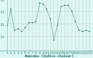 Courbe de l'humidex pour Solenzara - Base arienne (2B)