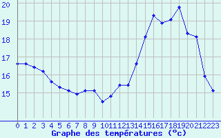 Courbe de tempratures pour Verneuil (78)