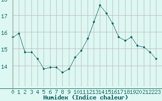 Courbe de l'humidex pour La Baeza (Esp)