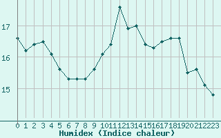 Courbe de l'humidex pour Landivisiau (29)