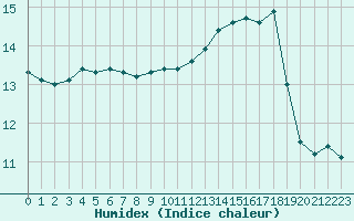 Courbe de l'humidex pour Orly (91)