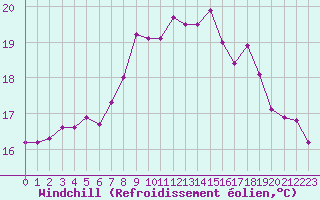 Courbe du refroidissement olien pour Saint-Georges-d