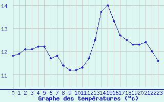 Courbe de tempratures pour Cerisiers (89)