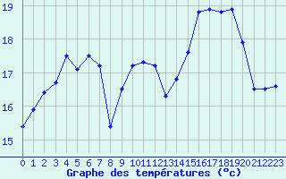 Courbe de tempratures pour Le Touquet (62)