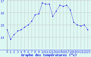 Courbe de tempratures pour Cap de la Hague (50)
