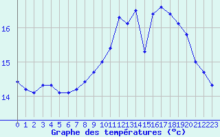 Courbe de tempratures pour Brignogan (29)