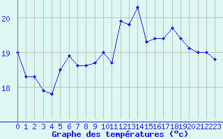 Courbe de tempratures pour Biscarrosse (40)