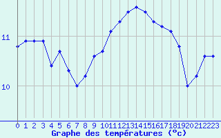 Courbe de tempratures pour Quimper (29)