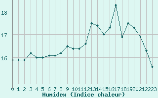 Courbe de l'humidex pour Cap de la Hague (50)