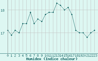 Courbe de l'humidex pour Cavalaire-sur-Mer (83)