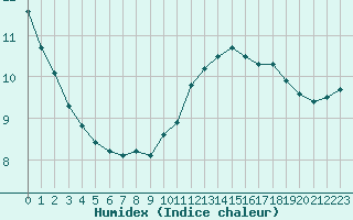 Courbe de l'humidex pour Saint-Denis-d'Olron (17)