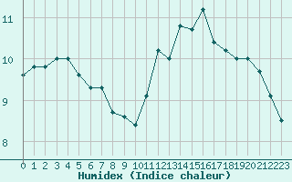 Courbe de l'humidex pour Ambrieu (01)